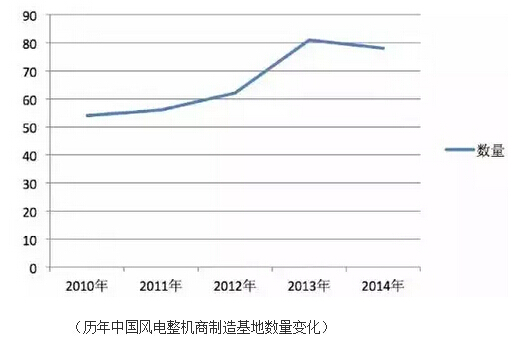 历年中国风电整机商制造基地数量变化表