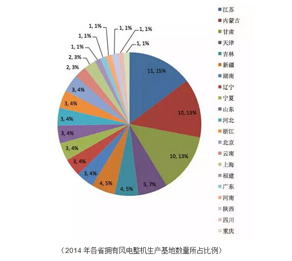 各省拥有风电整机生产基地数量所占比例